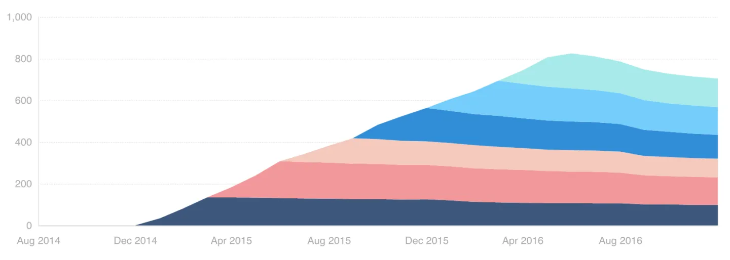  MRR per cohort (stacked)