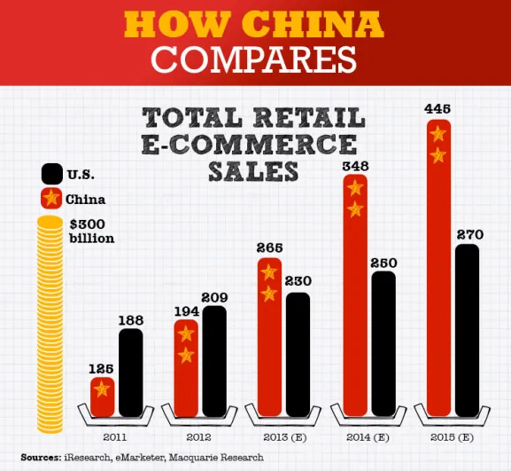 E-commerce sales in China (source: https://chinamarketingtips.com/infographic-chinese-online-retail-market-vs-us/)