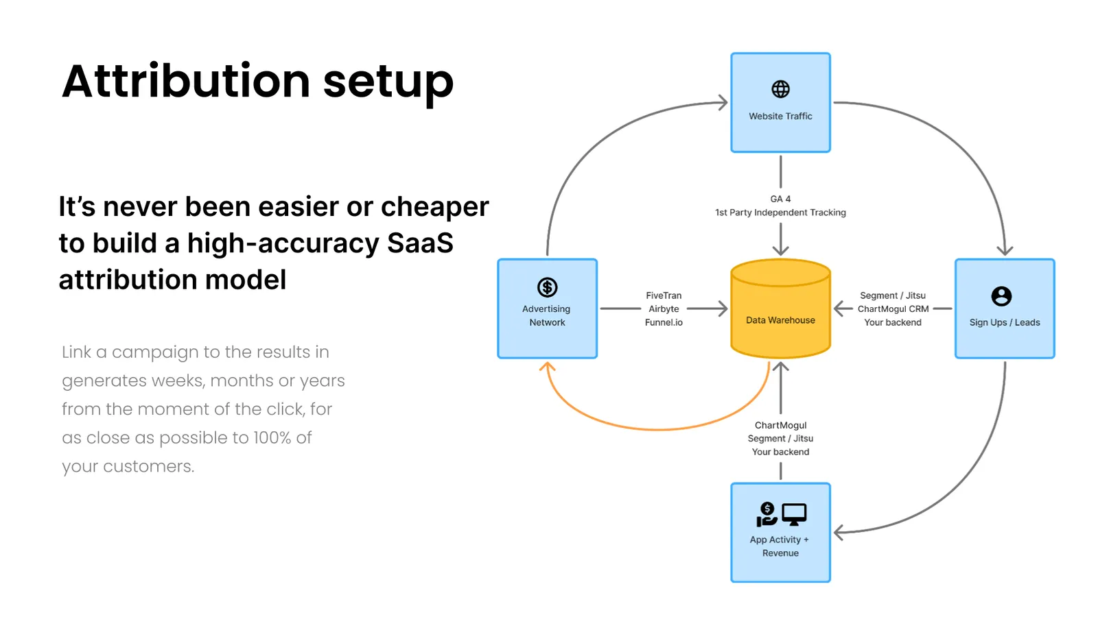 Why it has never been easier or cheaper to build a high-accuracy SaaS attribution model | ChartMogul