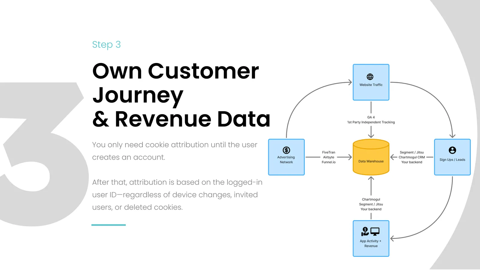 Why it has never been easier or cheaper to build a high-accuracy SaaS attribution model | ChartMogul