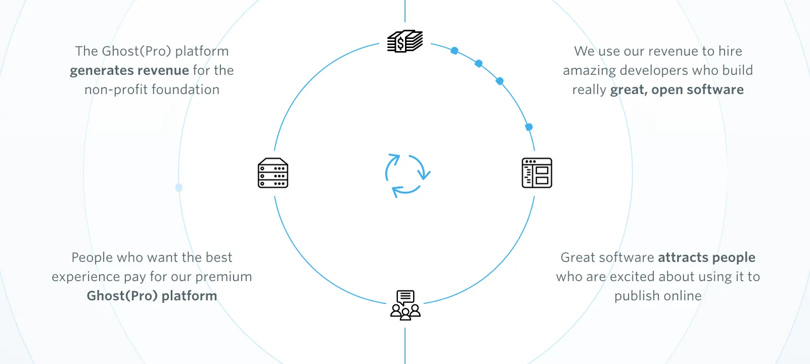 Ghost ChartMogul Source: Ghost's website, https://ghost.org/about/