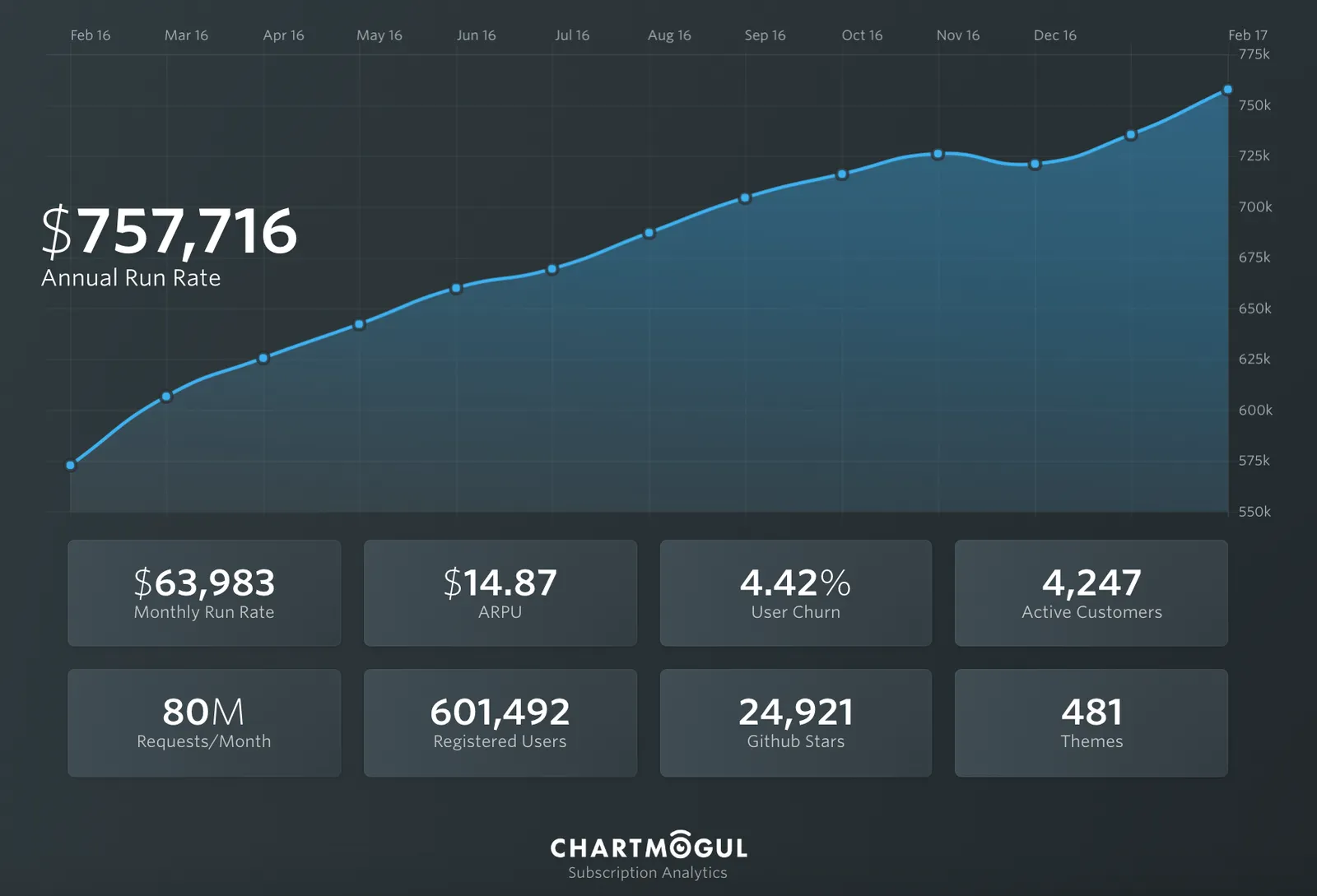 Ghost ChartMogul metrics Ghost public dashboard, built on ChartMogul’s API. [source: ghost.org/about/]