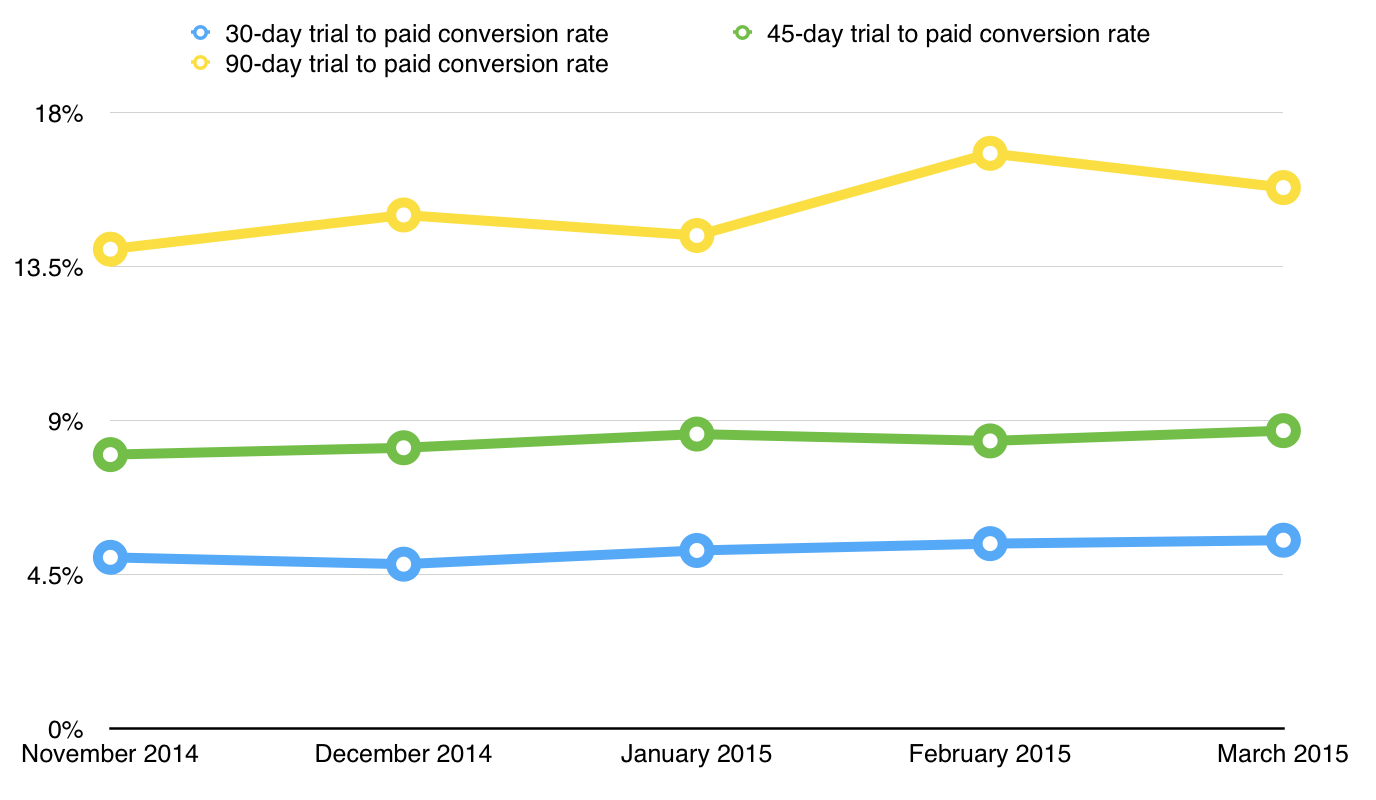 5 Tactics to Increase Trial to Paid Conversion Rate With Userpilot