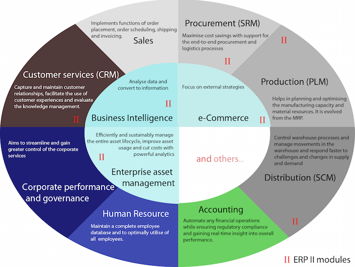 ERP_Modules3