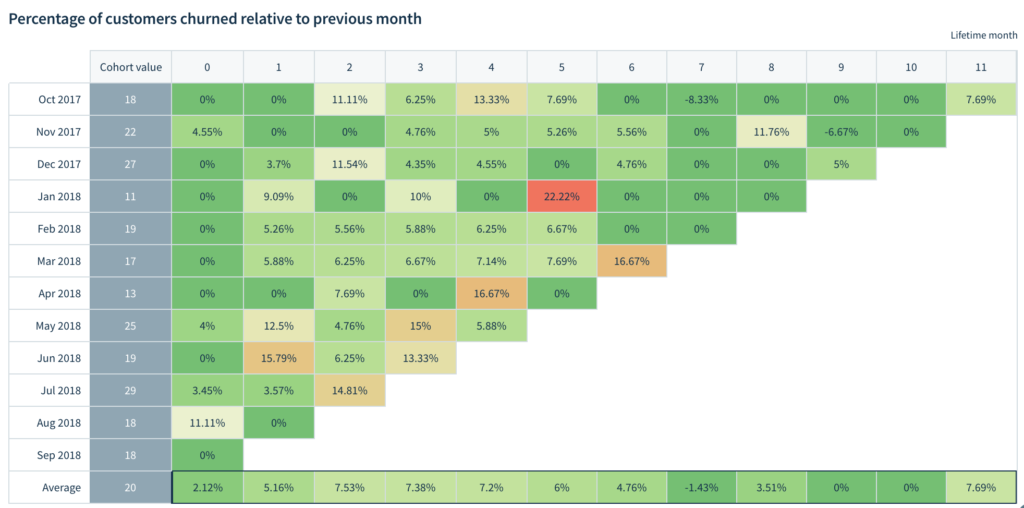 Cohort analysis