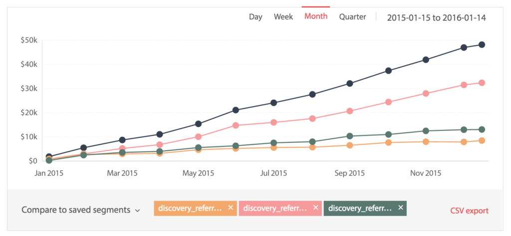 Comparing different "disovery_referrer" MRR values in ChartMogul