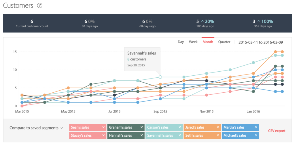 Comparing sales reps with ChartMogul