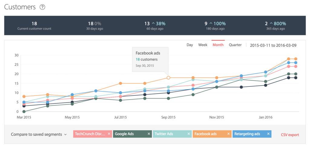 Segmenting by advertising campaign