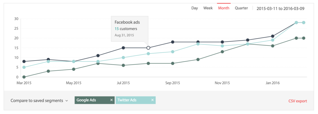 Comparing Facebook, Google and Twitter ads