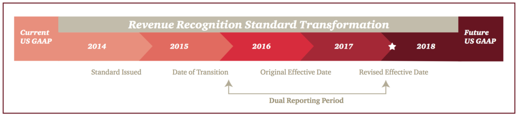 revenue recognition