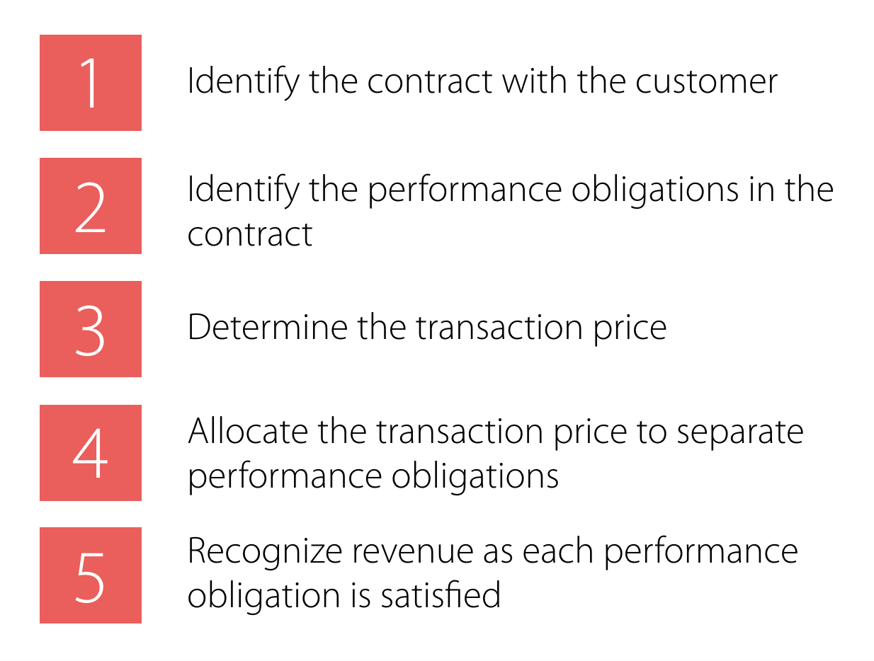 Revenue Recognition