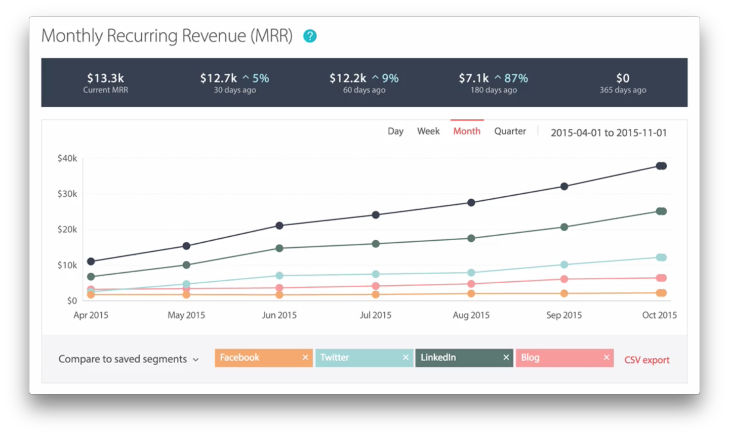 SaaS metrics segmentation pricing