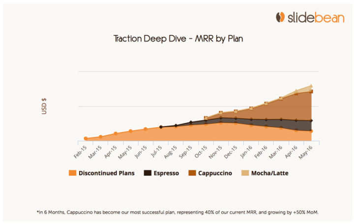 Invesetor updates: mrr split by plan