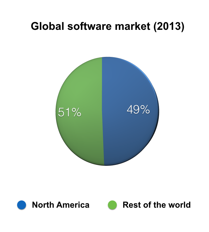 US SaaS market