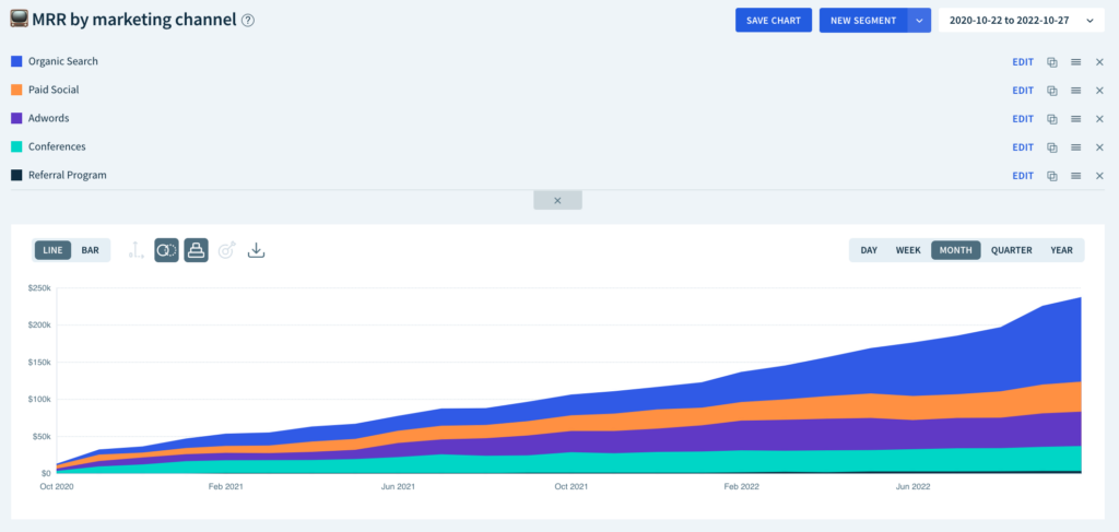 MRR by marketing channel