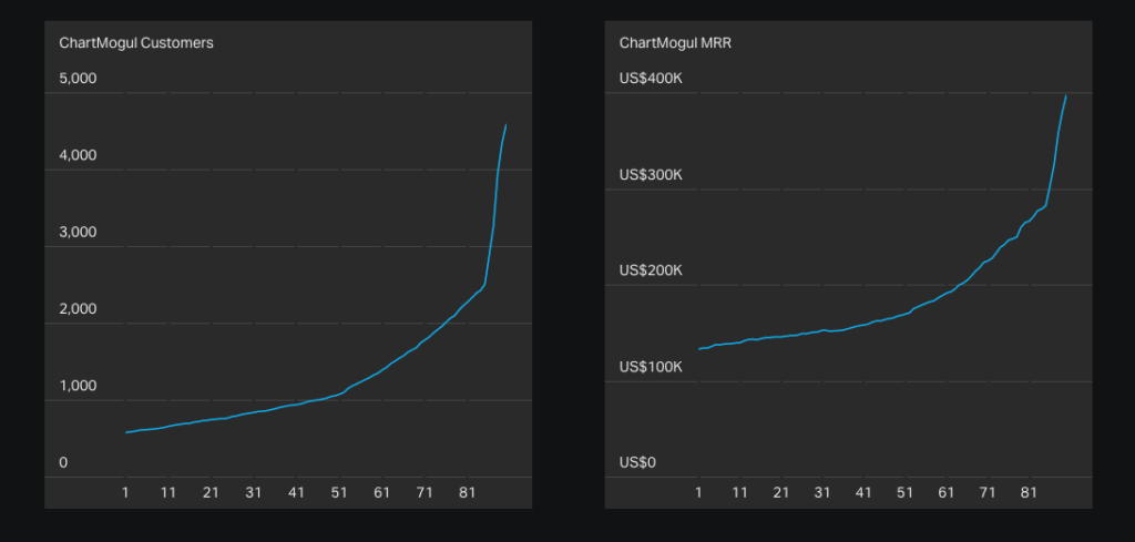 Geckoboard ChartMogul