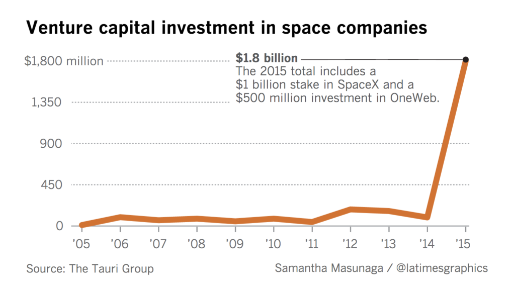 VC in NewSpace