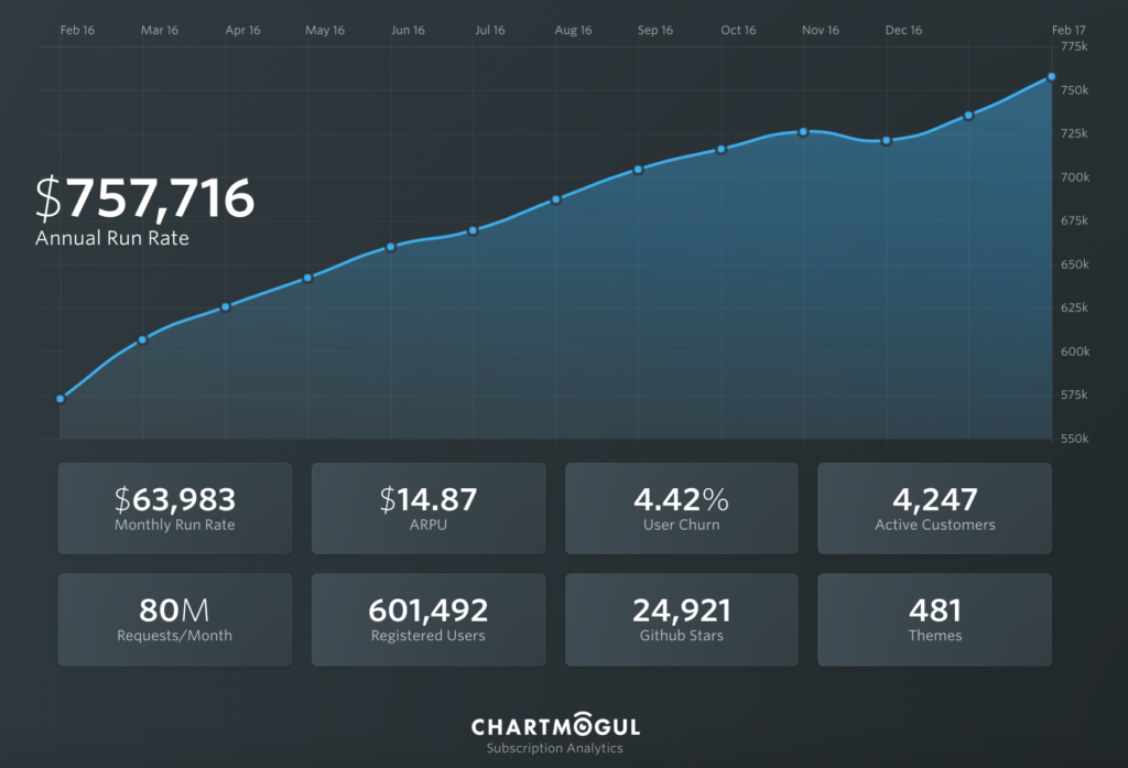 Ghost ChartMogul metrics