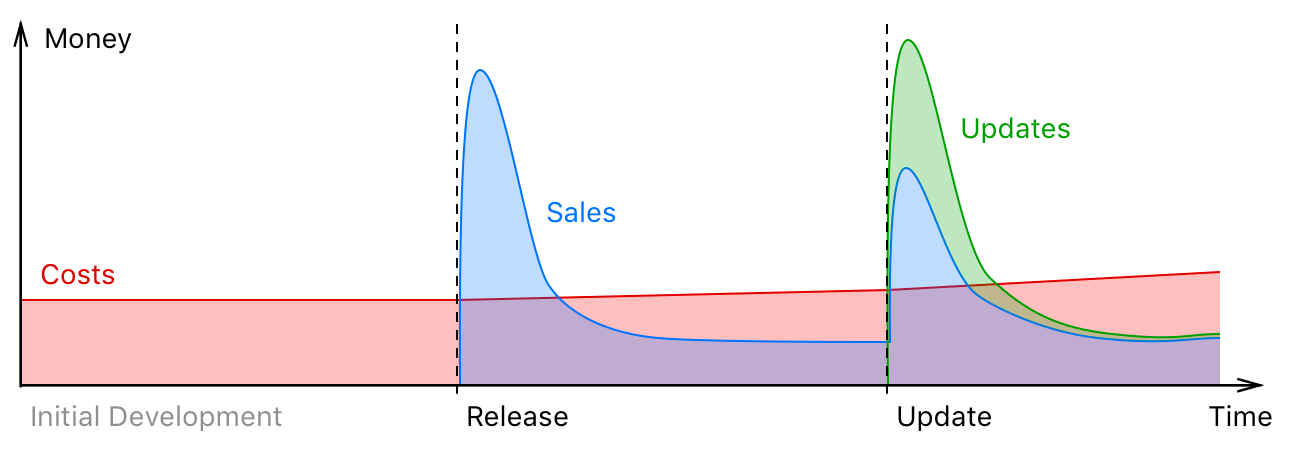 Initial costs. 7. Initial costs.