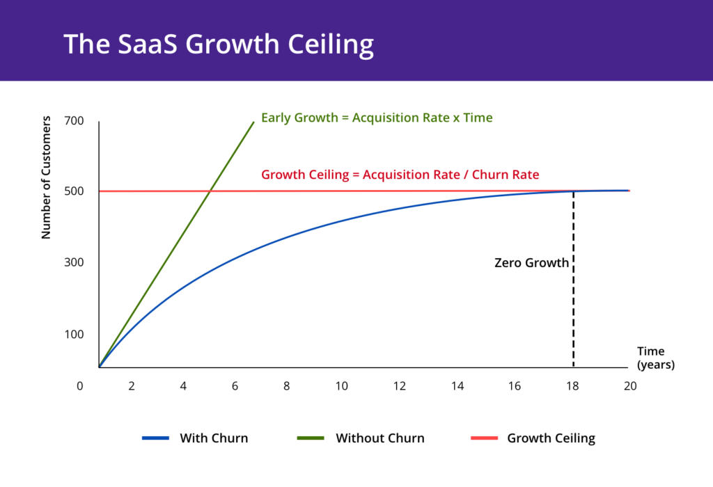 The SaaS growth ceiling: what happens when churn takes hold