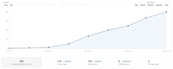 MRR line trending upward