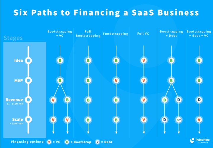 SaaS financing options 