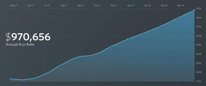 ARR graph trending upwards