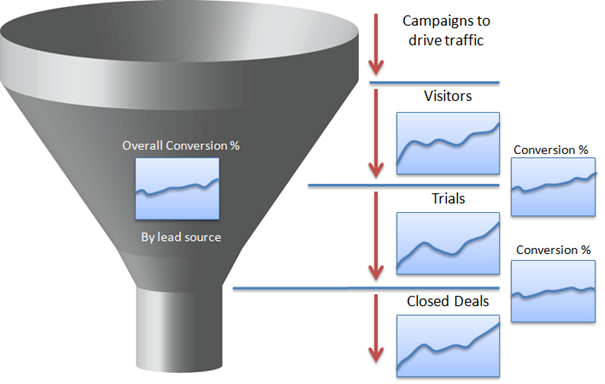 Funnell Conversion Rate