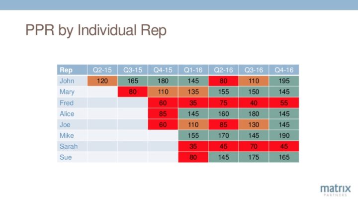 Cohorts Quota Based on Individual Rep