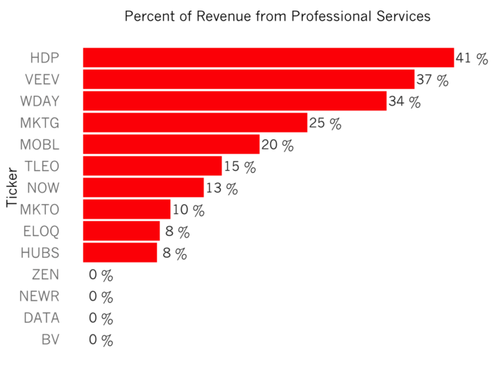 Graph of revenue from professional services