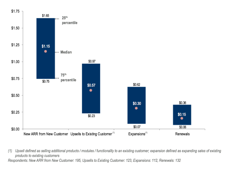 Chart about upsells to existing customers