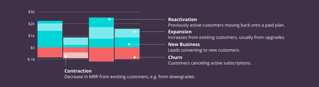 reactivation, expansion, new business, churn, contraction