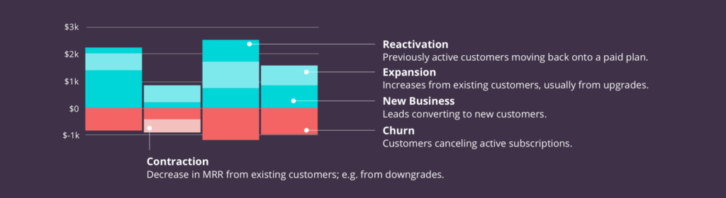 MRR movements including churn