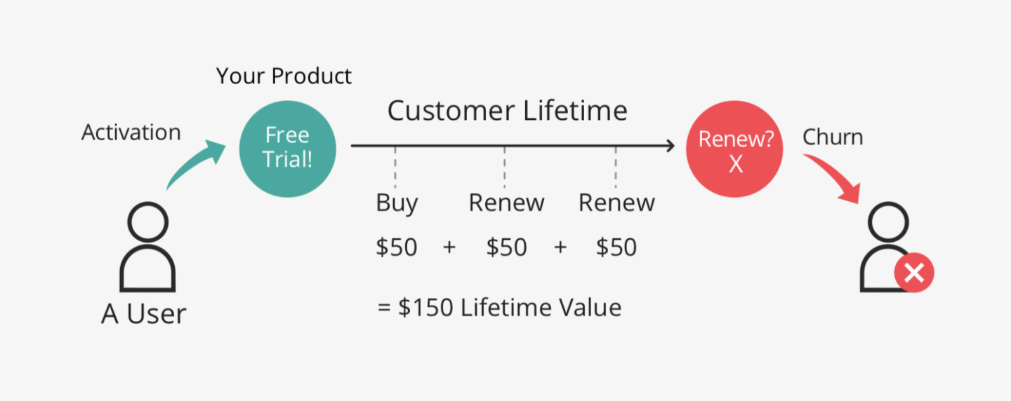 Ctr в маркетинге это. Lifetime value LTV формула. LTV что это в маркетинге. Client Lifetime value формула. Customer Lifetime value формула.