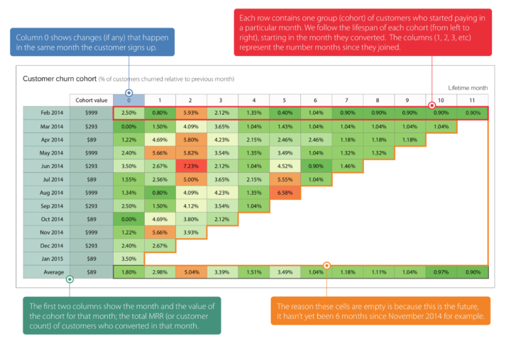 Cohort Analysis Example Sheet