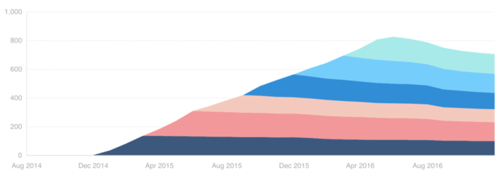 MRR per cohort (stacked)