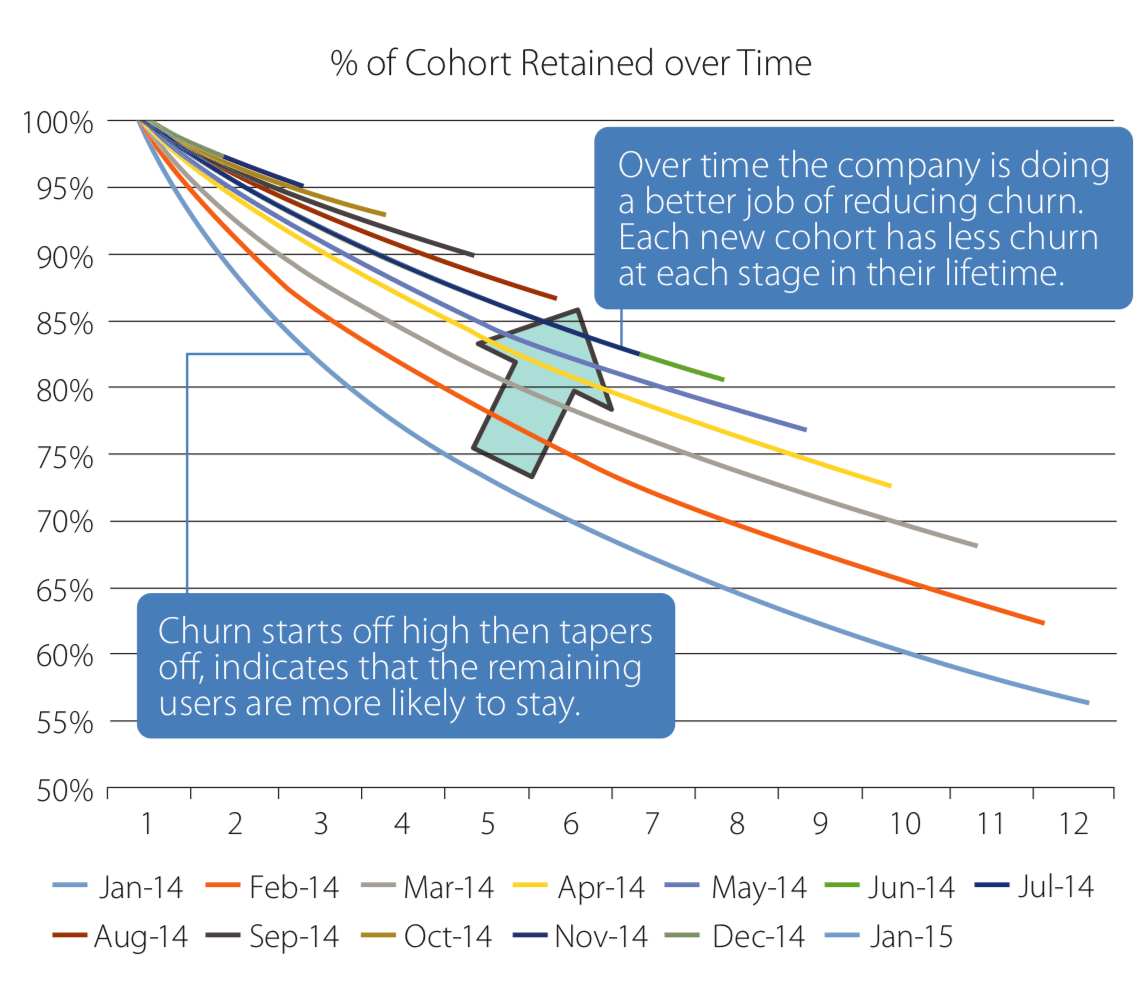 SaaS Metrics Refresher #6: Cohort Analysis | ChartMogul