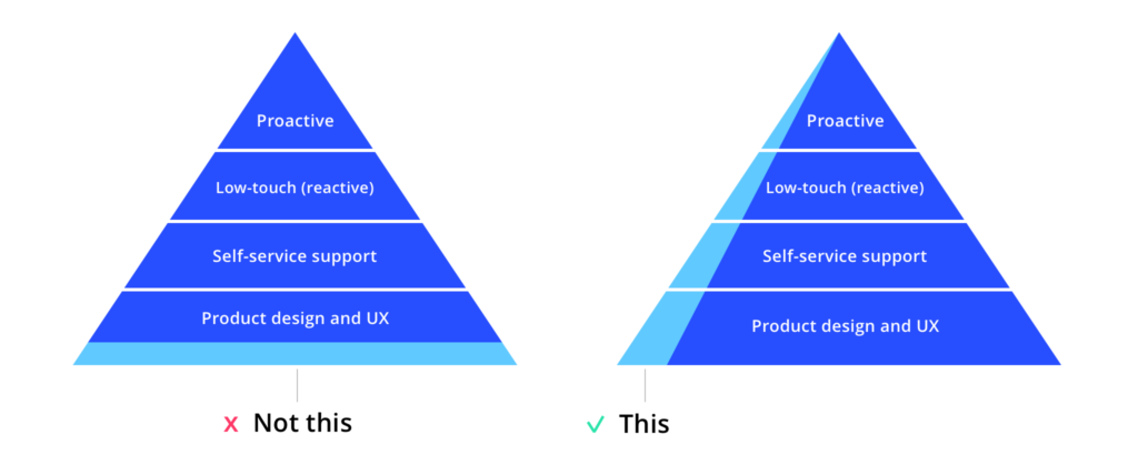 proactive_reactive_pyramid