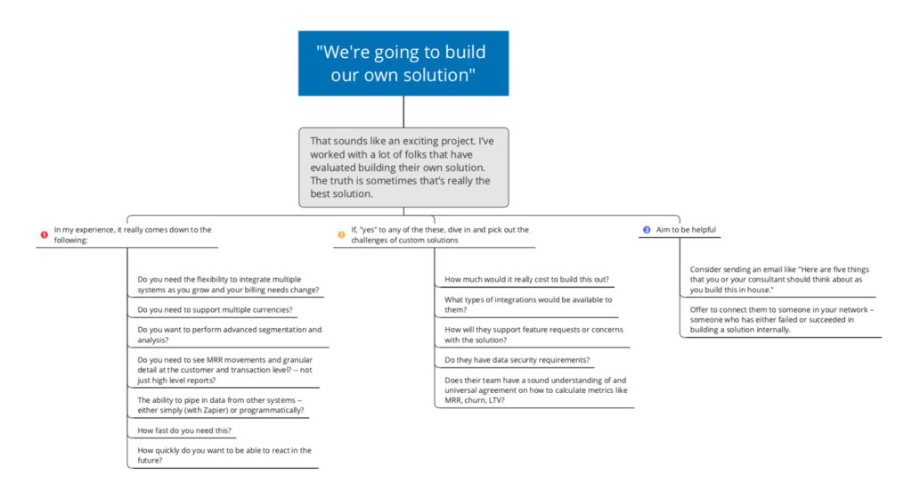 Example of objection handling tree for "We're going to build our own solution"