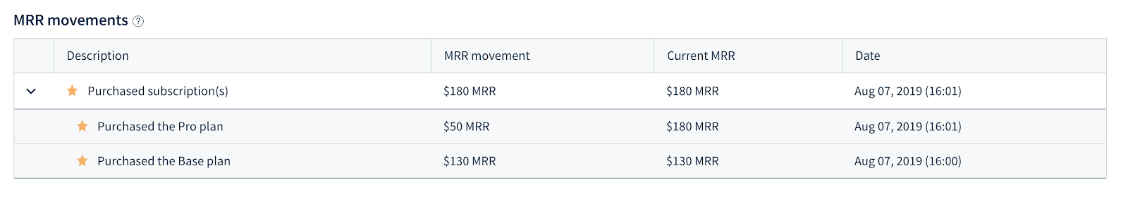 Multiple MRR movements grouped under the same newbiz event