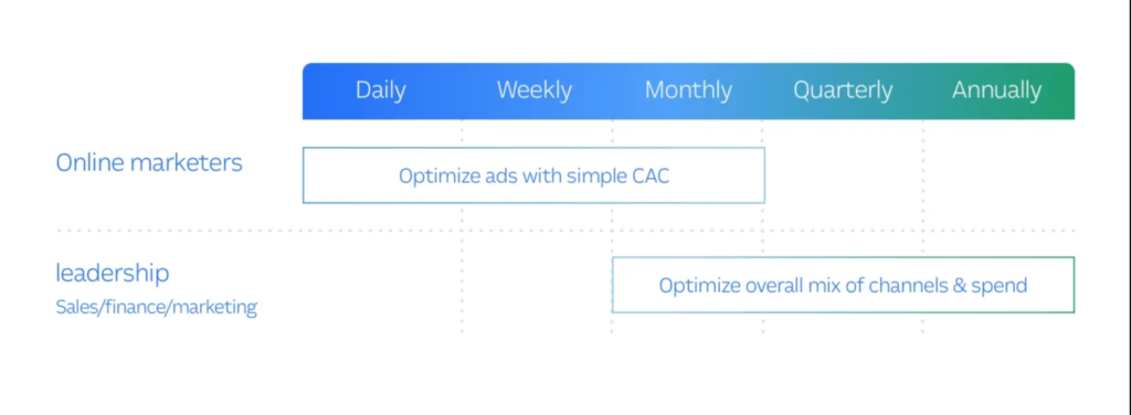 Simple CAC is great for Daily/Weekly/Monthly decisions, while fully-loaded CAC is a great back for strategic decisions.