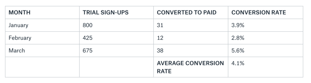 Product-led forecasting using your general trial-to-paid conversion rate.