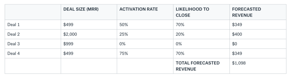 Assesing the Likelihood to close based on Activation rate.