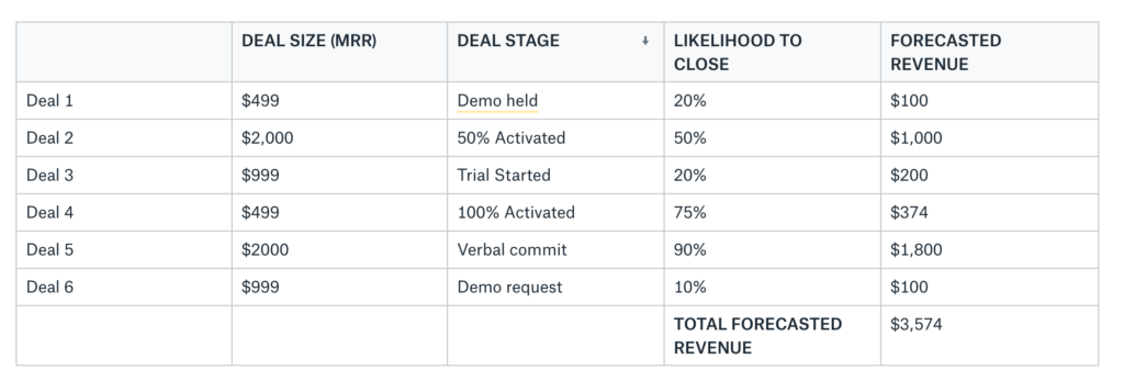 Hybrid model for sales forecasting.