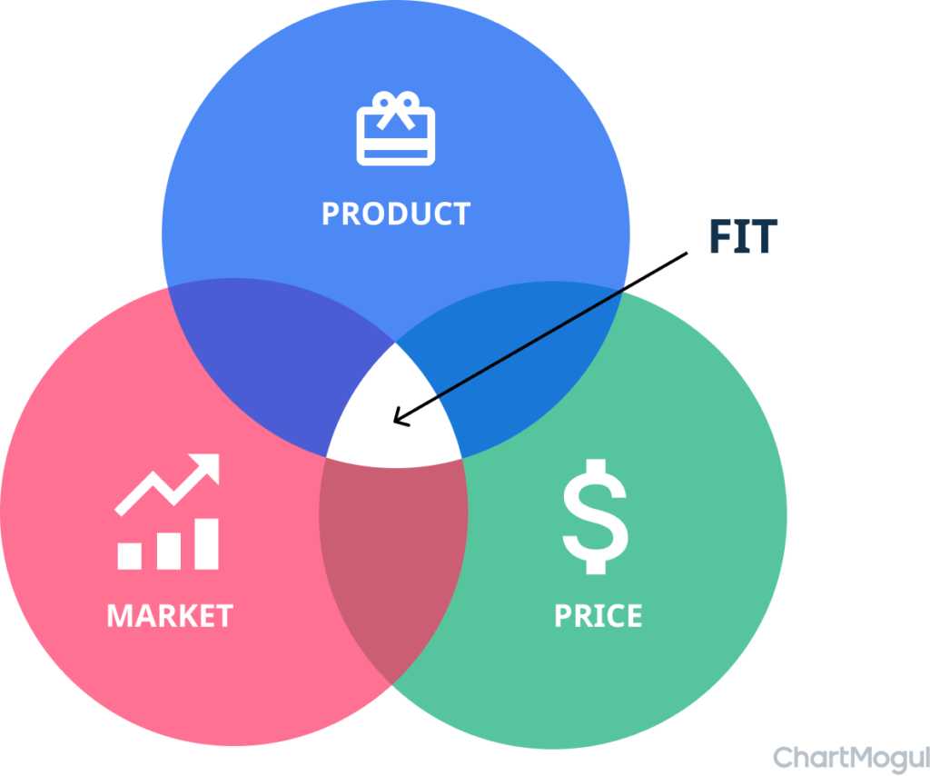 Product/Market/Pricing-Fit