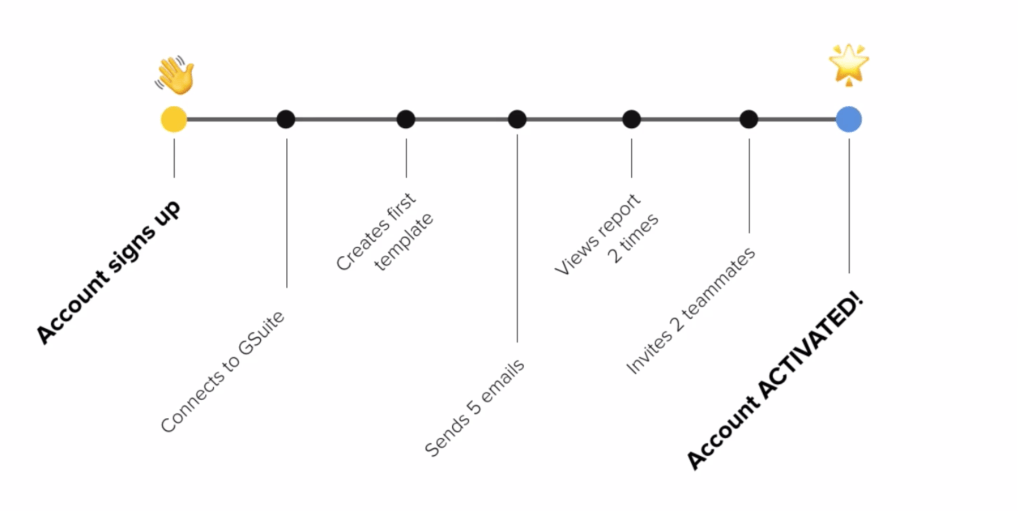 Activation steps