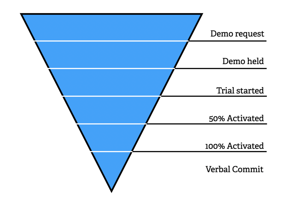 Combining sales stages with activation stages for forecasting.