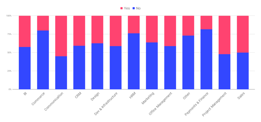 SaaS pricing: Cardless trial by industry vertical