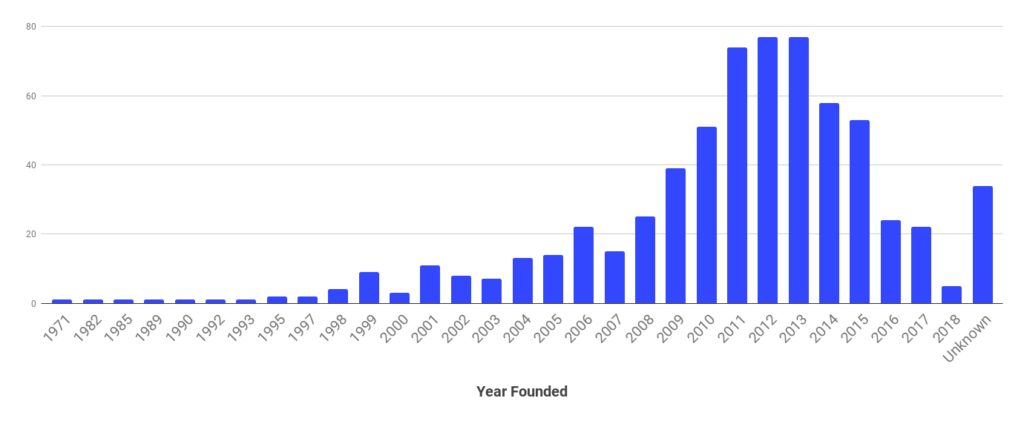 Companies by year founded