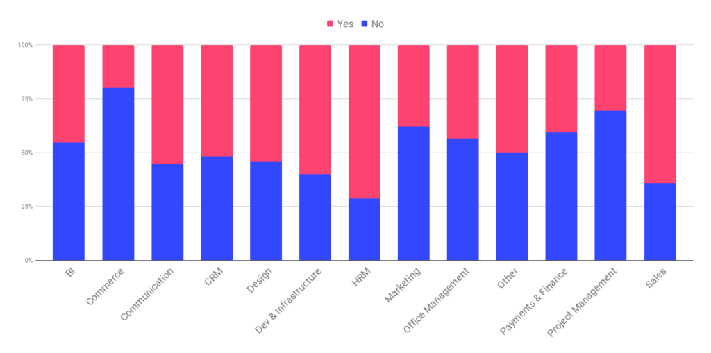 SaaS pricing: Custom plan by industry vertical